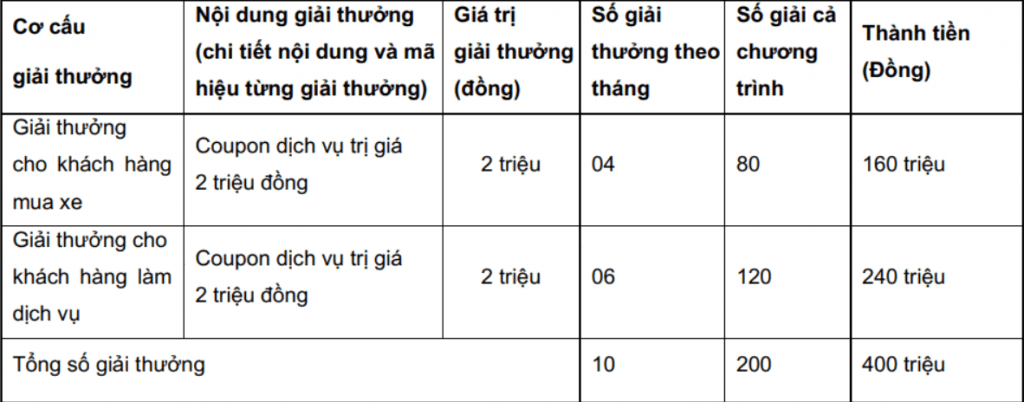 Toyota Việt Nam triển khai chương trình quay số trúng thưởng coupon dịch vụ cho khách hàng image
